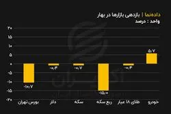 کدام بازارها در بهار سودده بودند؟