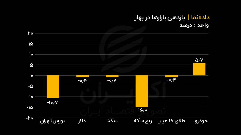 کدام بازارها در بهار سودده بودند؟