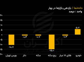 کدام بازارها در بهار سودده بودند؟