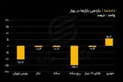 کدام بازارها در بهار سودده بودند؟