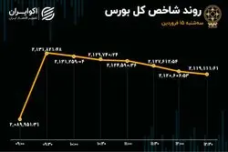 شاخص بورس در قله تاریخی / خروج سرمایه افزایش یافت 