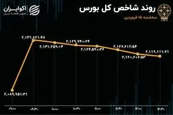شاخص بورس در قله تاریخی / خروج سرمایه افزایش یافت 