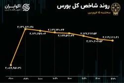 شاخص بورس در قله تاریخی / خروج سرمایه افزایش یافت 