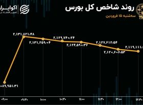 شاخص بورس در قله تاریخی / خروج سرمایه افزایش یافت 