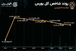 شاخص بورس در قله تاریخی / خروج سرمایه افزایش یافت 