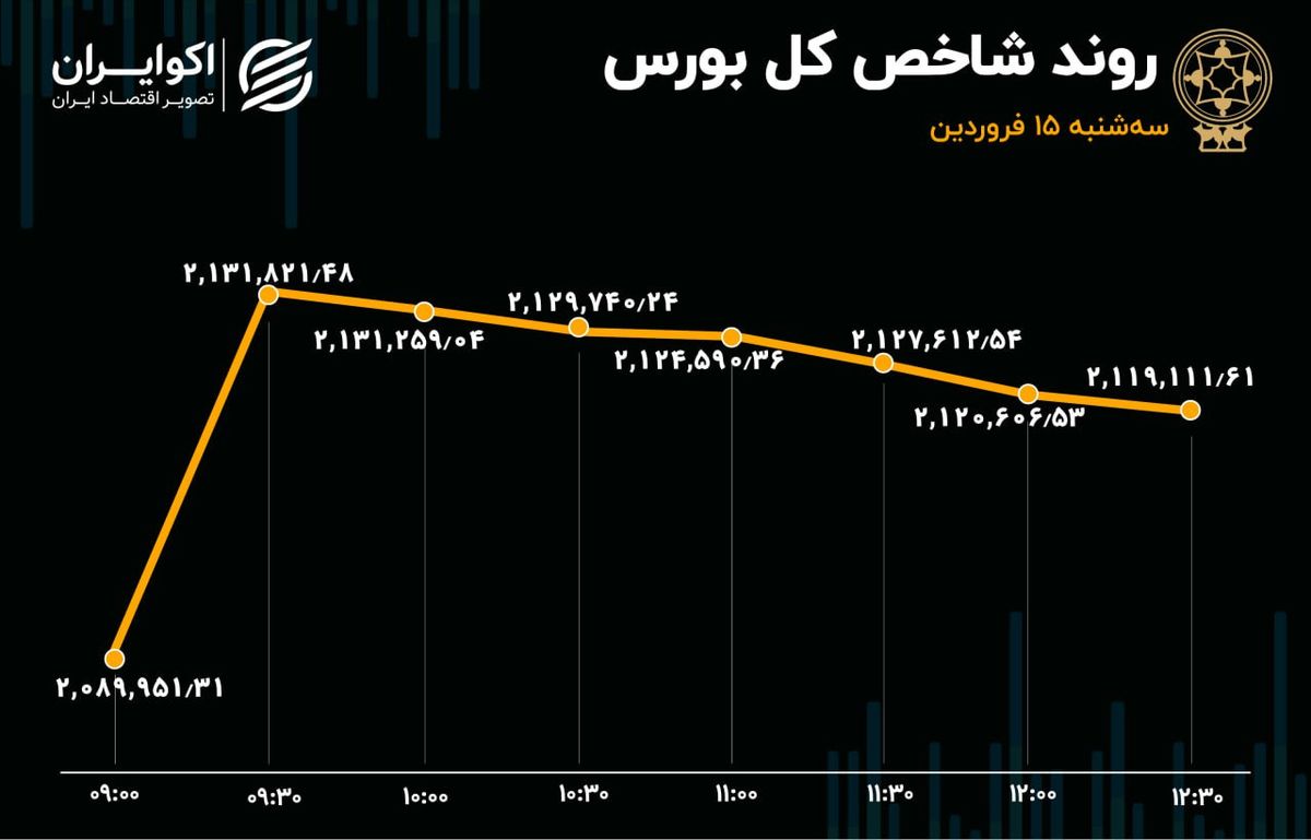 شاخص بورس در قله تاریخی / خروج سرمایه افزایش یافت 