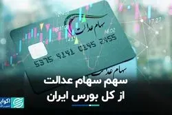 سهم سهام عدالت از کل بورس ایران