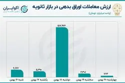 رشد معاملات اوراق بدهی در هفته نزولی بازار سهام