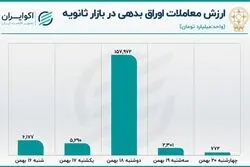 رشد معاملات اوراق بدهی در هفته نزولی بازار سهام