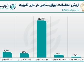 رشد معاملات اوراق بدهی در هفته نزولی بازار سهام