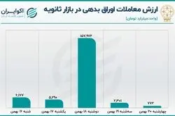 رشد معاملات اوراق بدهی در هفته نزولی بازار سهام