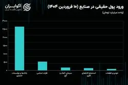 درخشش بانکی‌ها و سکوت حقیقی‌ها در صنعت شیمیایی