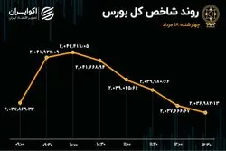 بورس راه رفته را برگشت 