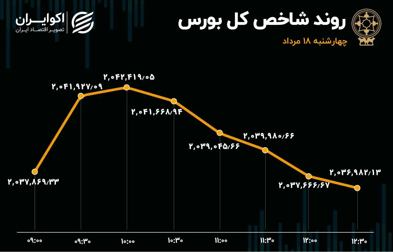 بورس راه رفته را برگشت 
