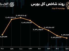 بورس راه رفته را برگشت 