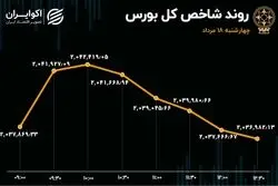 بورس راه رفته را برگشت 