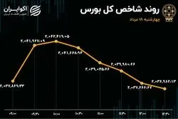 بورس راه رفته را برگشت 