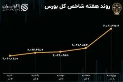 بازدهی بورس در هفته اول آذر 1402