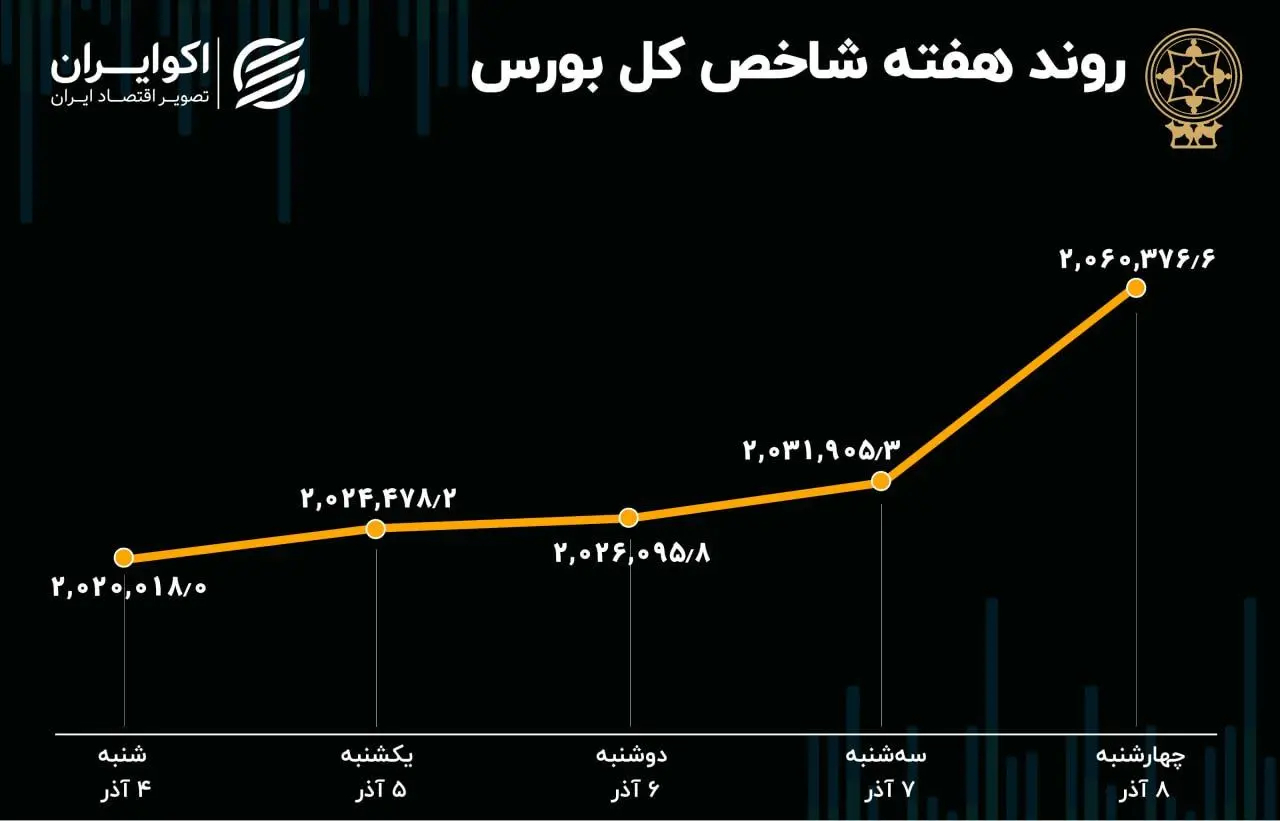 بازدهی بورس در هفته اول آذر 1402