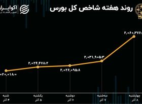 بازدهی بورس در هفته اول آذر 1402