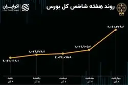 بازدهی بورس در هفته اول آذر 1402