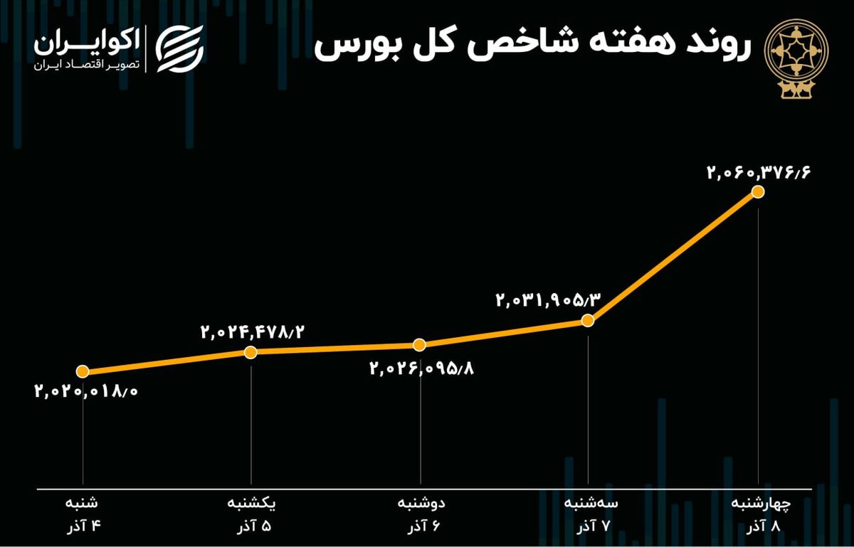 بازدهی بورس در هفته اول آذر 1402