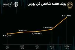 بازدهی بورس در هفته اول آذر 1402