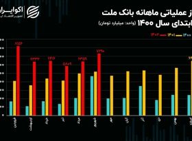 رشد 54 درصدی تراز عملیاتی بانک ملت / افزایش سرمایه‌ وبملت نزدیک است!