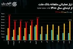 رشد 54 درصدی تراز عملیاتی بانک ملت / افزایش سرمایه‌ وبملت نزدیک است!