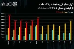 رشد 54 درصدی تراز عملیاتی بانک ملت / افزایش سرمایه‌ وبملت نزدیک است!