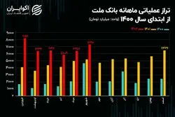 رشد 54 درصدی تراز عملیاتی بانک ملت / افزایش سرمایه‌ وبملت نزدیک است!