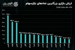بزرگترین شرکت‌های بورس تهران؛ اثرگذارترین نماد‌ها بر شاخص کل