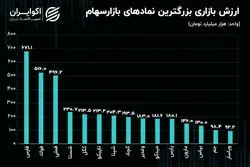 بزرگترین شرکت‌های بورس تهران؛ اثرگذارترین نماد‌ها بر شاخص کل