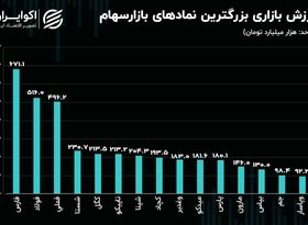 بزرگترین شرکت‌های بورس تهران؛ اثرگذارترین نماد‌ها بر شاخص کل