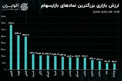 بزرگترین شرکت‌های بورس تهران؛ اثرگذارترین نماد‌ها بر شاخص کل