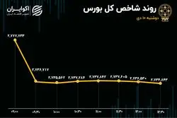 افت 1.5 درصدی شاخص کل/ خبر عرضه اولیه میلیونی بورس را به هم ریخت