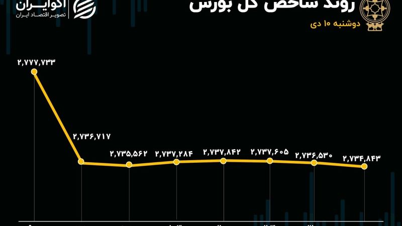 افت 1.5 درصدی شاخص کل/ خبر عرضه اولیه میلیونی بورس را به هم ریخت