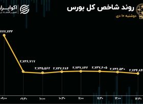 افت 1.5 درصدی شاخص کل/ خبر عرضه اولیه میلیونی بورس را به هم ریخت