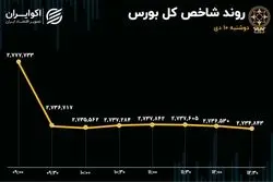 افت 1.5 درصدی شاخص کل/ خبر عرضه اولیه میلیونی بورس را به هم ریخت