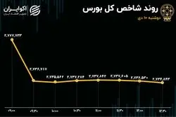 افت 1.5 درصدی شاخص کل/ خبر عرضه اولیه میلیونی بورس را به هم ریخت