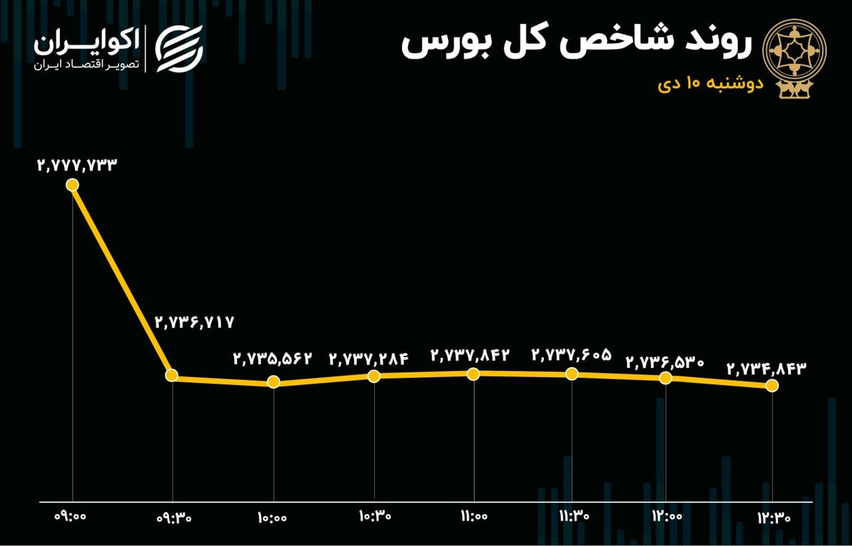 افت 1.5 درصدی شاخص کل/ خبر عرضه اولیه میلیونی بورس را به هم ریخت