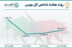 سومین هفته نزولی بورس