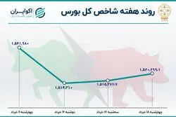 سومین هفته نزولی بورس