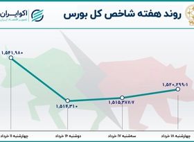 سومین هفته نزولی بورس