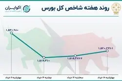 سومین هفته نزولی بورس