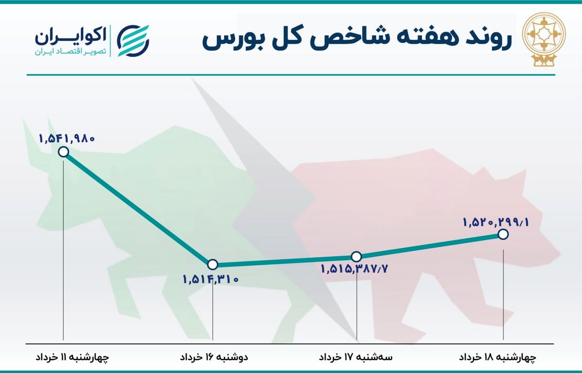 سومین هفته نزولی بورس