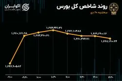 چهارمین گام نماگر اصلی بورس تهران