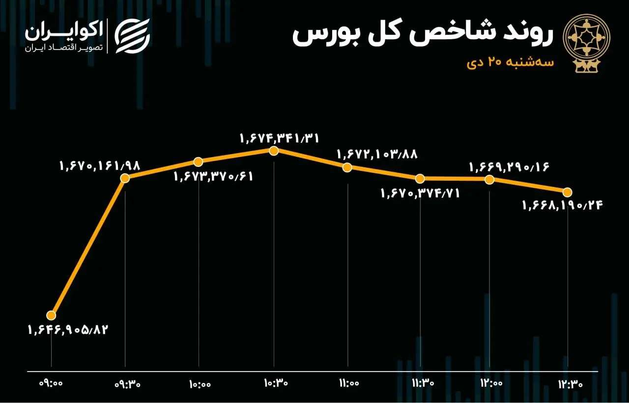 چهارمین گام نماگر اصلی بورس تهران