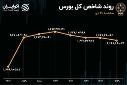 چهارمین گام نماگر اصلی بورس تهران