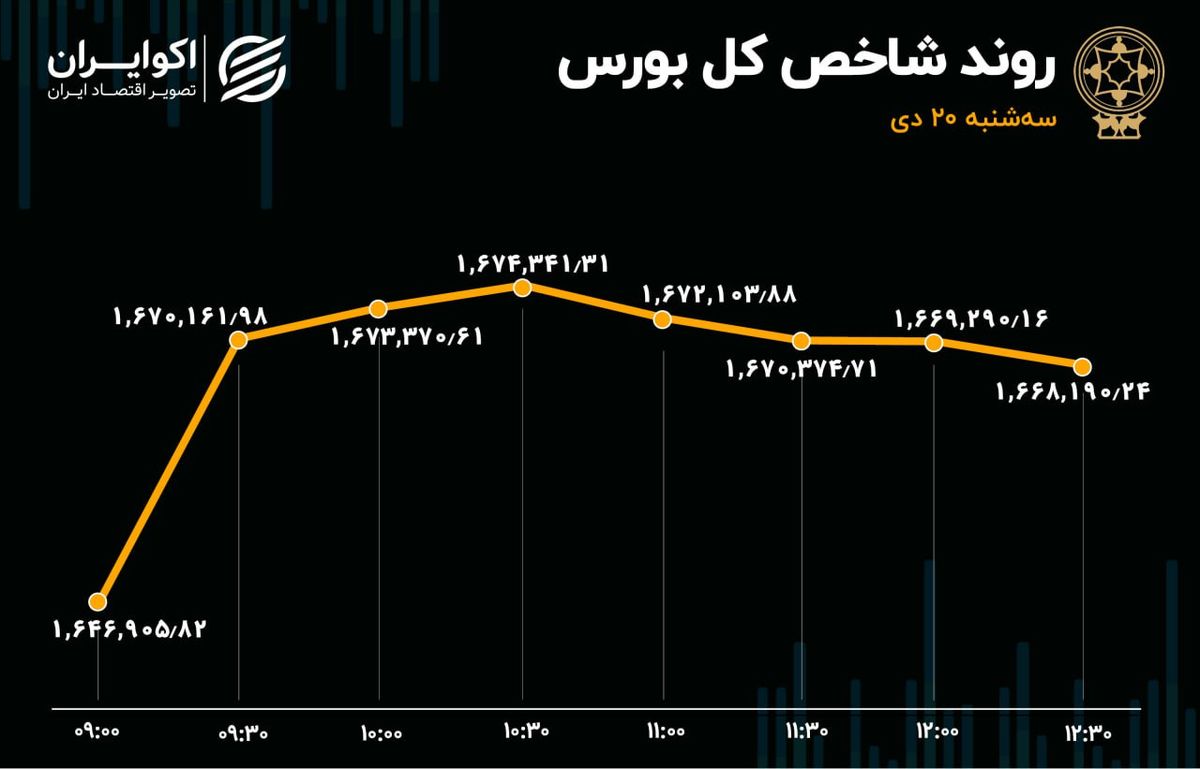 چهارمین گام نماگر اصلی بورس تهران